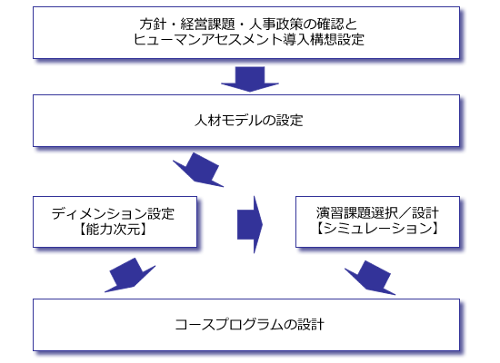 アセスメント