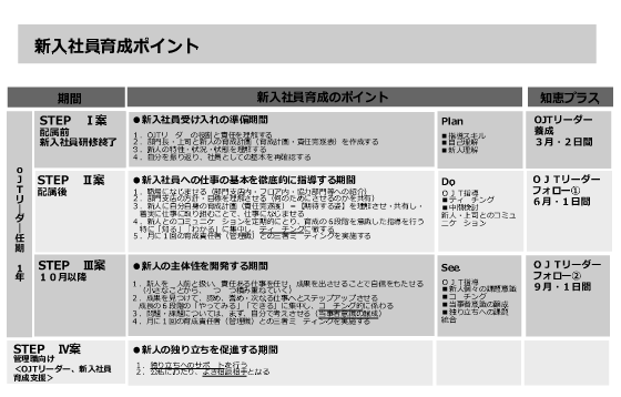 新入社員育成ポイント