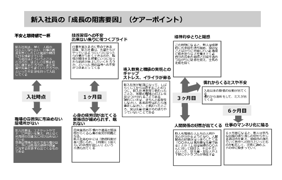 新入社員の「成長の阻害要因」